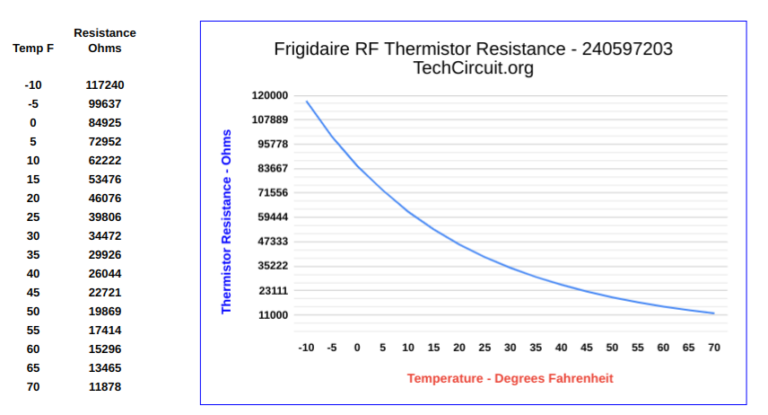 Thermistor Cheat Sheet Common Appliance Thermistor Values Tables And Charts The Tech Circuit