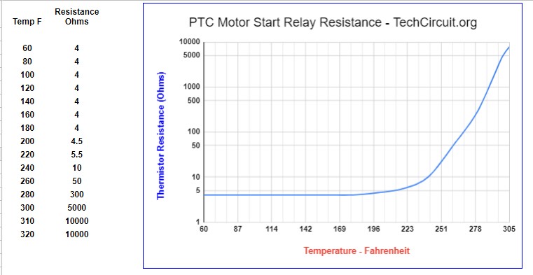 Thermistor Cheat Sheet Common Appliance Thermistor Values Tables And Charts The Tech Circuit