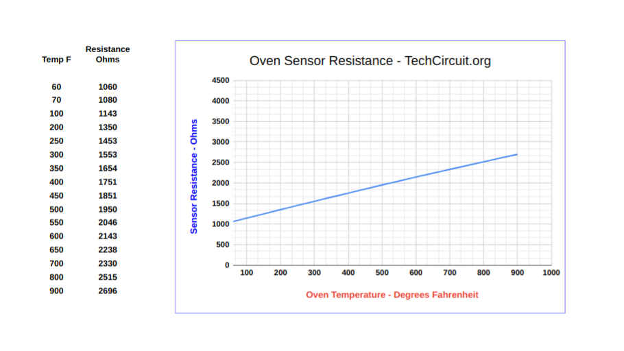 oven sensor resistance chart