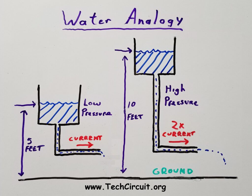 Simple Water Analogy - More Water Height means Higher Pressure, Higher Voltage, and More Current