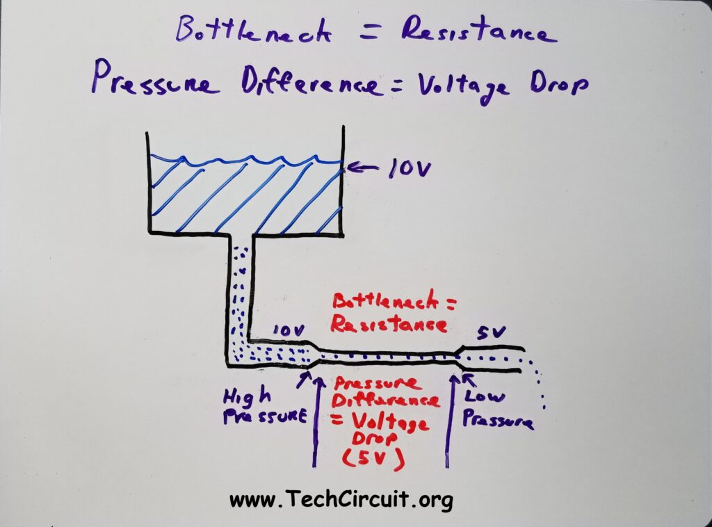Bottleneck is Analogous to Resistance. Pressure Difference = Voltage Drop