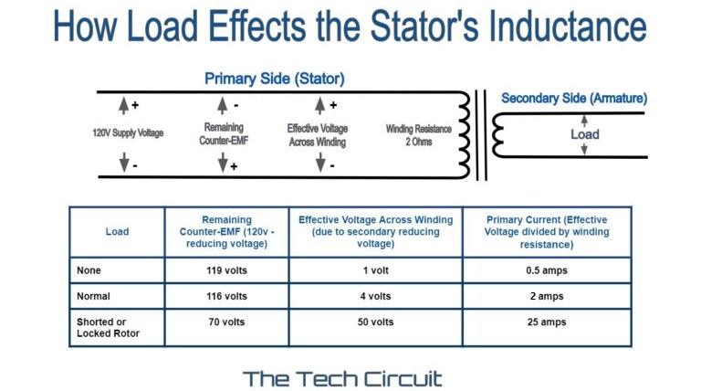 Single phase induction motor load considerations - The Tech Circuit. 