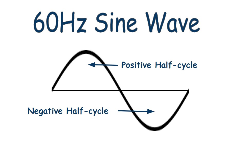 Sine wave positive and negative half-cycles