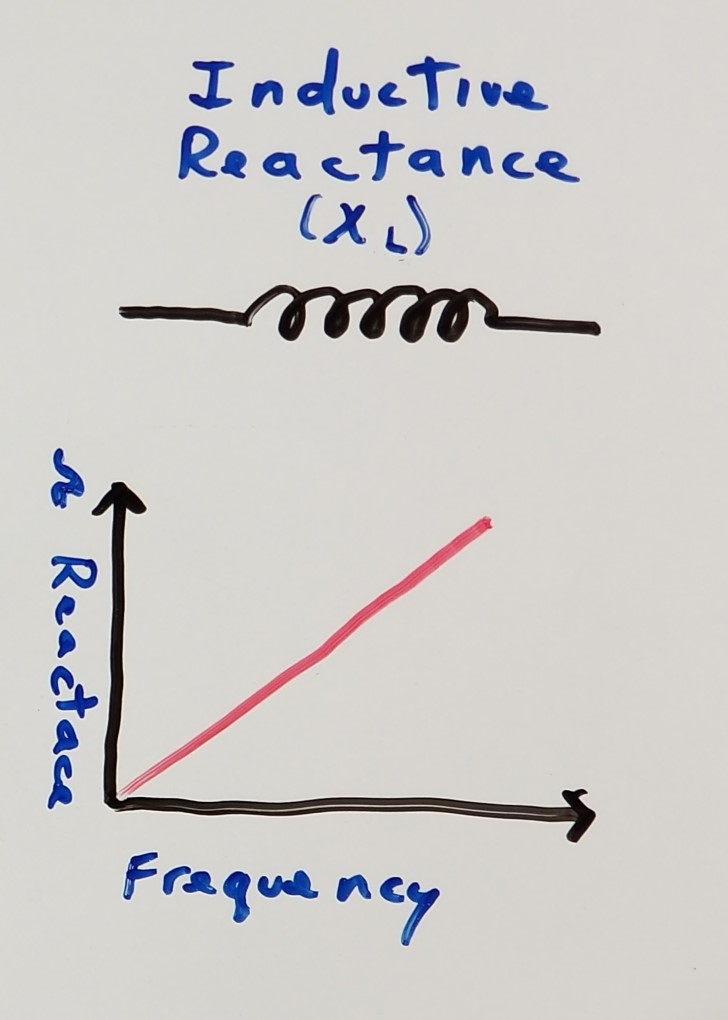 Inductive Reactance vs. Frequency