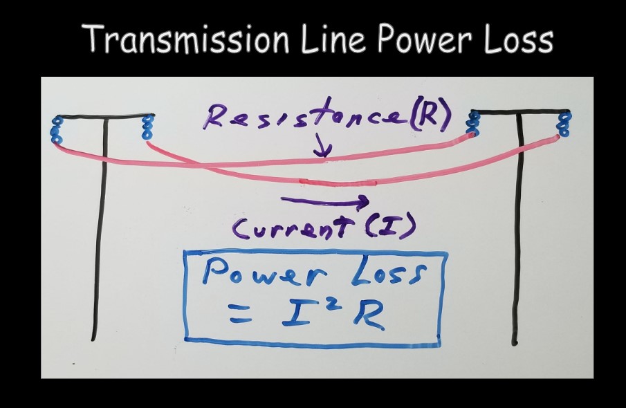 Transmission Line Loss is an Exponential Function of Current 