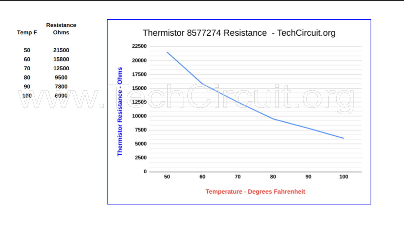 Thermistor Cheat Sheet Common Appliance Thermistor Values Tables and