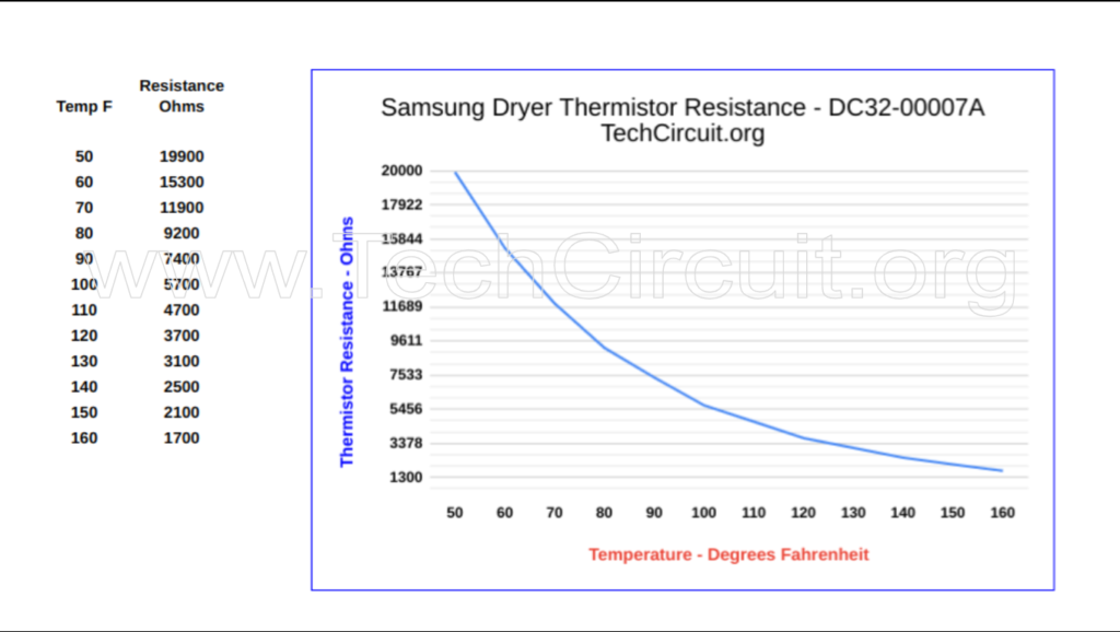 Samsung Dryer - DC32-00007A - Resistance Value Chart