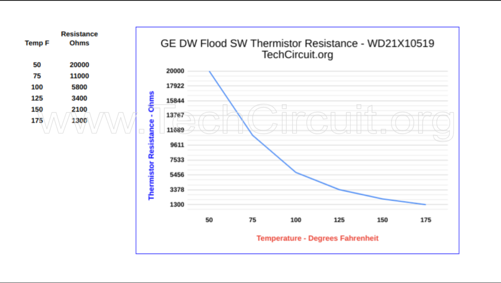 GE Dishwasher Flood Switch Thermistor - WD21X10519 Resistance Value Chart