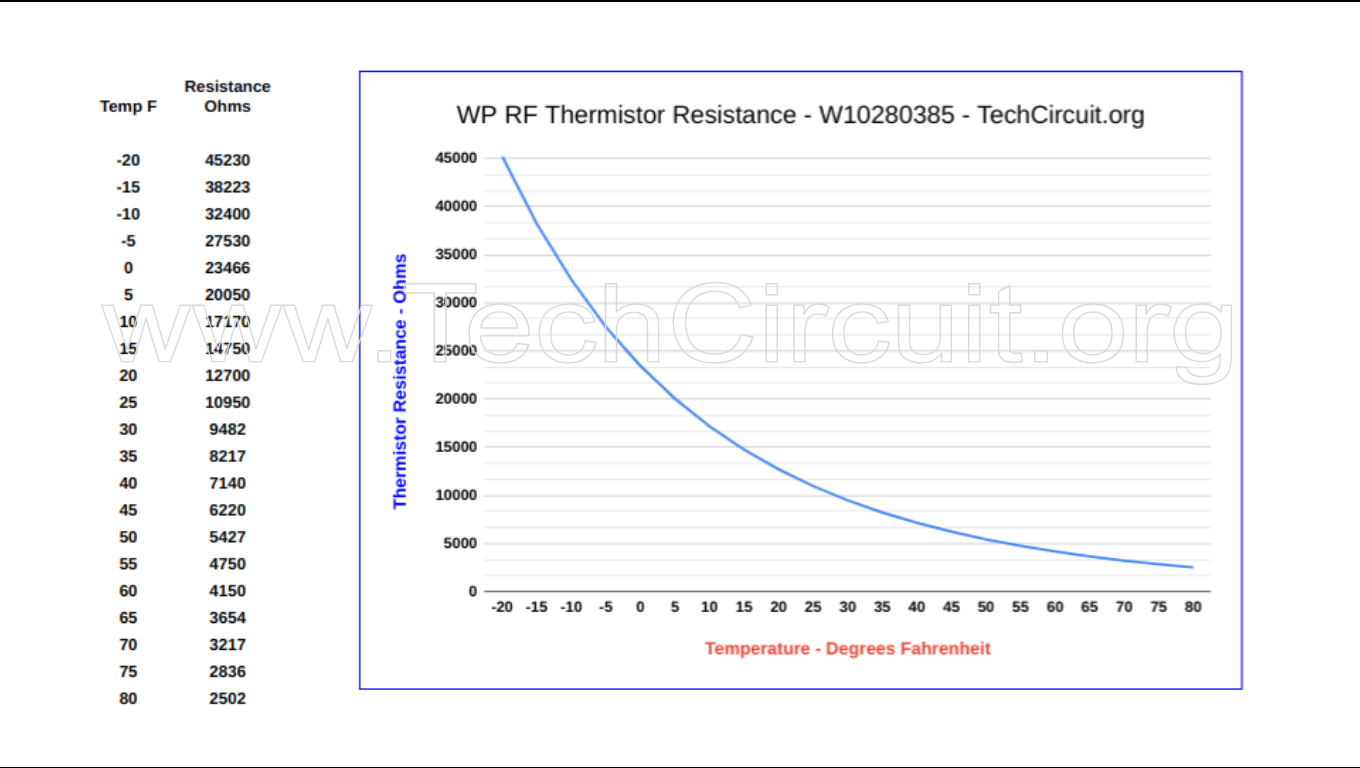 Thermistor Cheat Sheet Common Appliance Thermistor Values Tables and