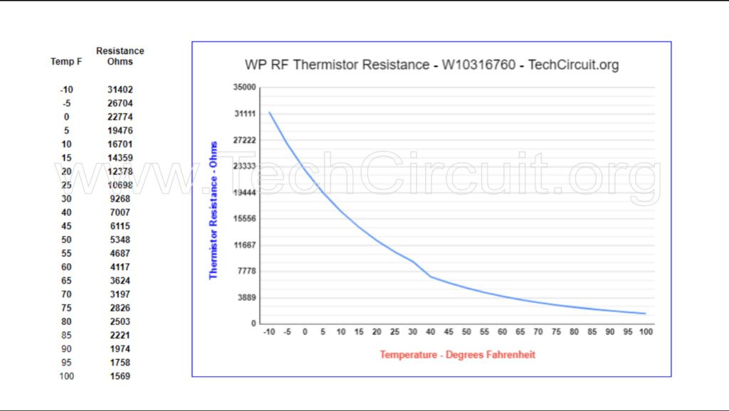 Whirlpool Refrigerator W10316760 Resistance Values Chart