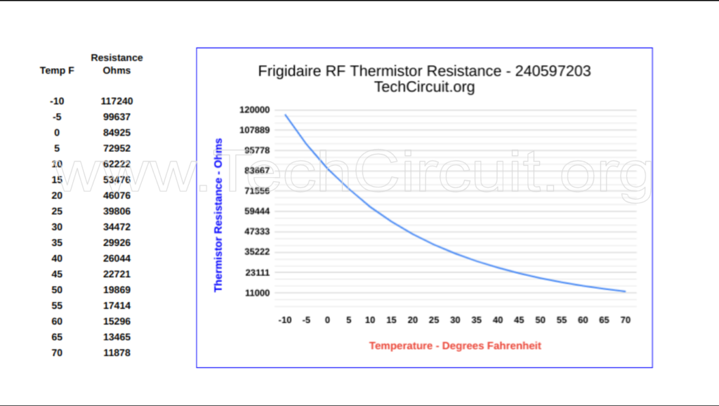 Frigidaire Refrigerator 240597203 Thermistor Values Chart