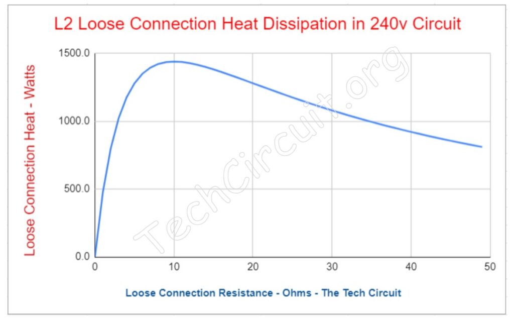 Heat dissipation of loose connection in high-current circuit. 
