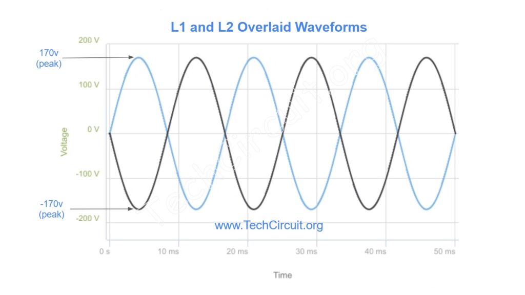 Overlaid L1 and L2 Line Voltages