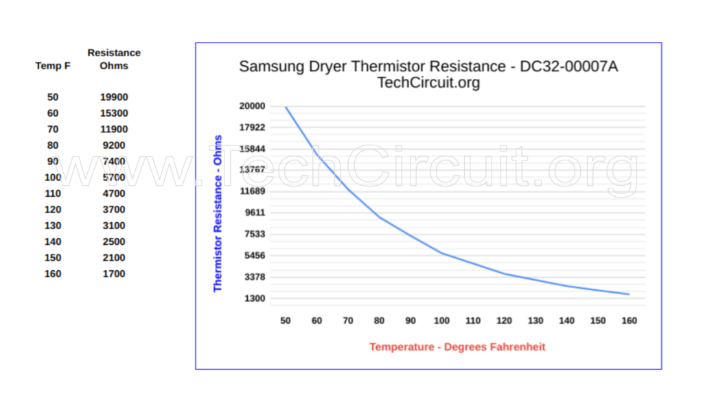 Samsung Dryer Thermistor DC32-00007A Temperature Resistance Chart