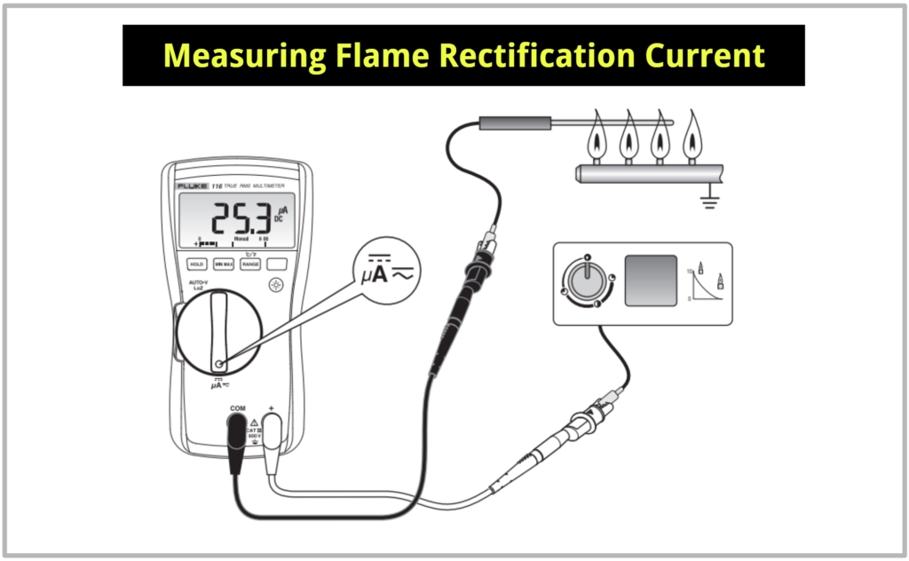 Measuring Flame Rectification Circuits - from the Fluke® 116 User's Manual