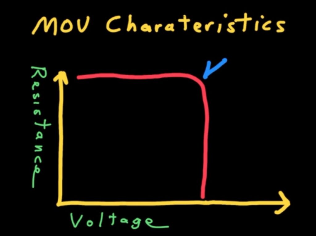 MOV - Metal Oxide Varistor Response Curve
