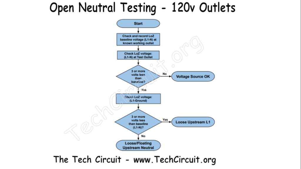 Open neutral testing with a LoZ meter - 120v outlets