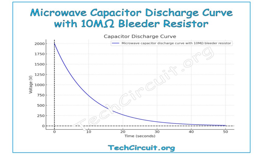 Microwave capacitor discharge curve