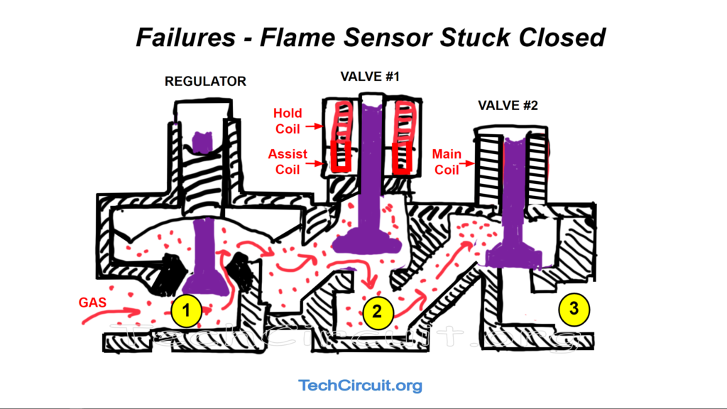 Dryer Gas Valve Failures - Flame Sensor Stuck Closed - No Gas Flow