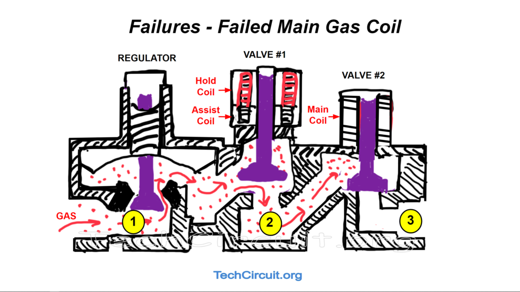 Dryer Gas Valve Failures - Failed Main Gas Coil - No Gas Flow