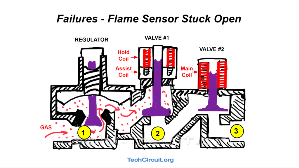 Dryer Gas Valve Failures - Flame Sensor Stuck Open- No Gas Flow