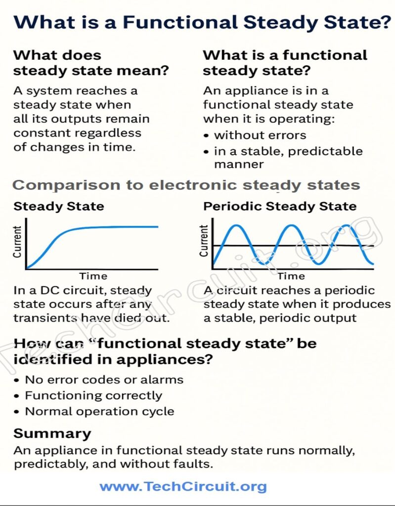 DC steady stat, periodic steady state, and functional steady state of appliances